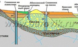 Глубина залегания водоносных слоев в московской области