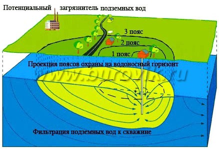 Охранные зоны артезианской скважины