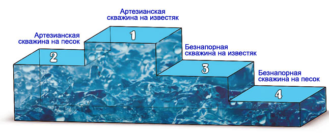 Производительность артезианских и безнапорных скважин