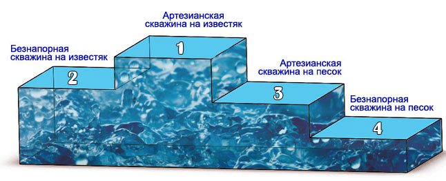 Срок службы водянных скважин. Первое место - артезиаснкая скважина на известняк