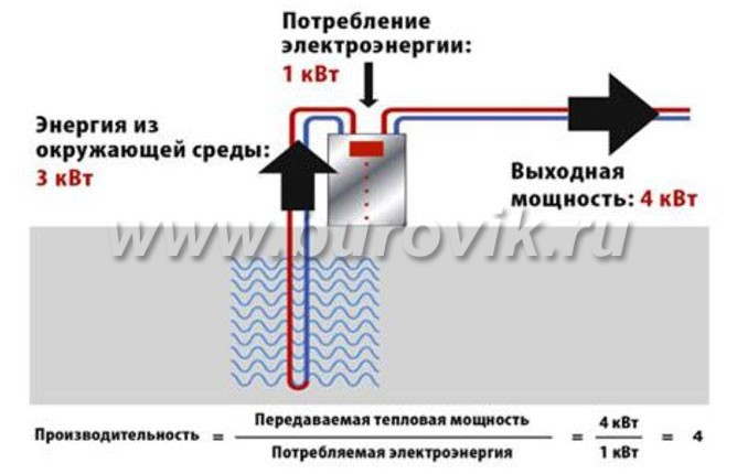 Потребление электроэнергии тепловым насосом