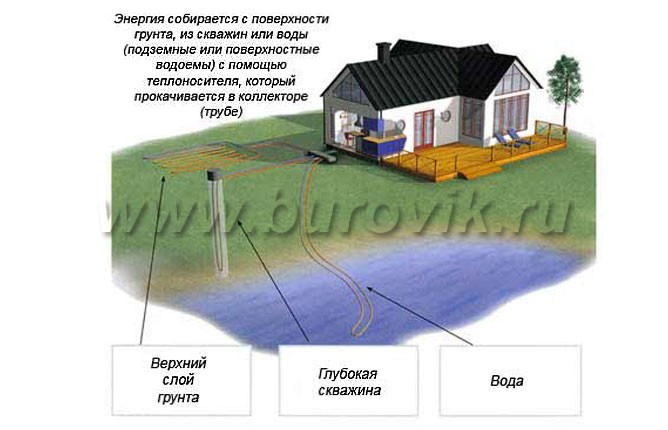 Трубы для теплового насоса