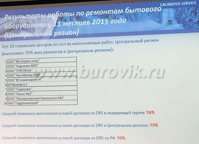 ТОП-10 сервисных центров GRUNDFOS!
