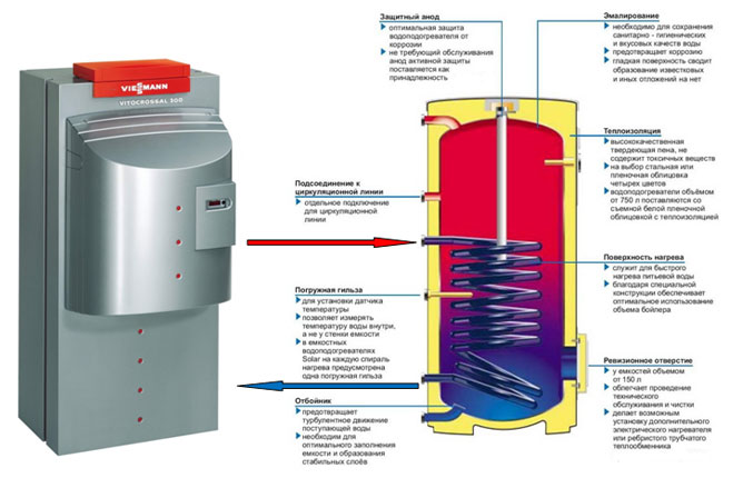 Нагрев воды от котла отопления