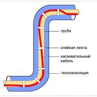 Использование греющего кабеля для трубопроводов