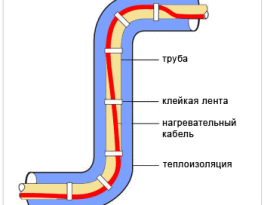 Использование греющего кабеля для трубопроводов