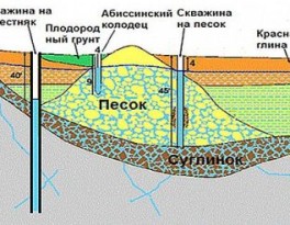 Бурение скважин на воду своими руками