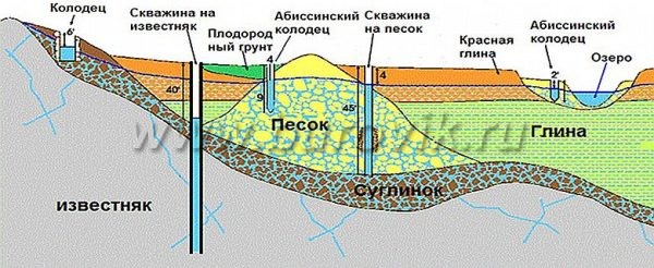 Как пробурить скважину своими руками: способы бюджетного самостоятельного бурения