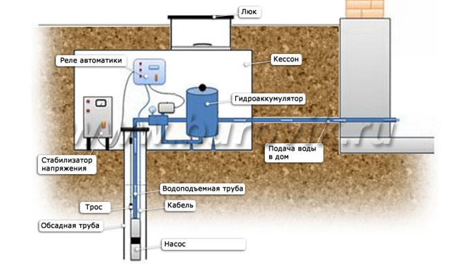Схема обустройства скважины