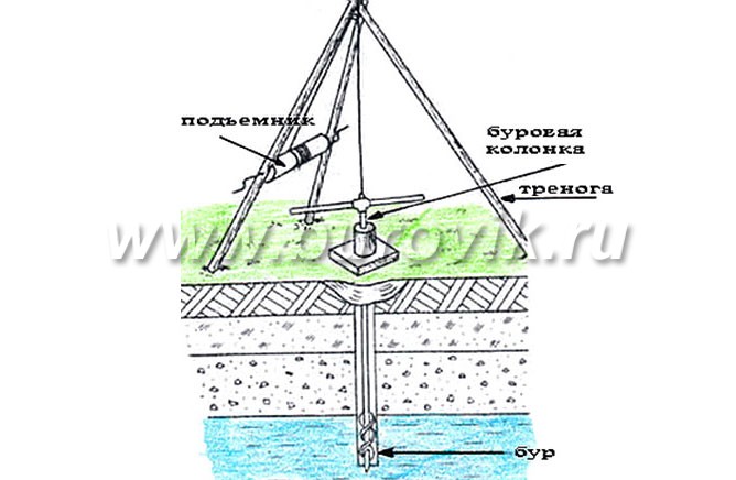 Шнековое бурение