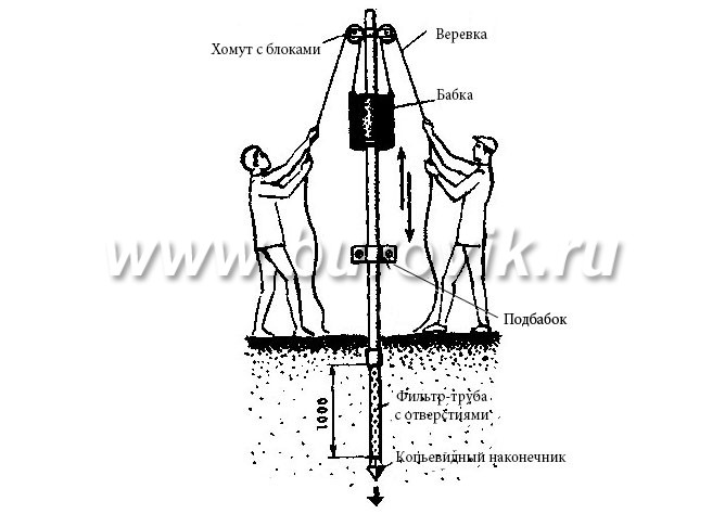 Устройство аббисинского колодца своими руками