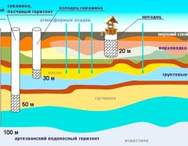 Конструкция артезианских скважин
