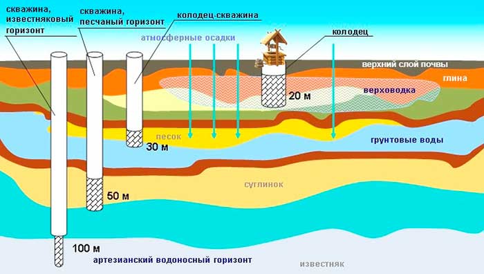 Конструкция артезианской скважины