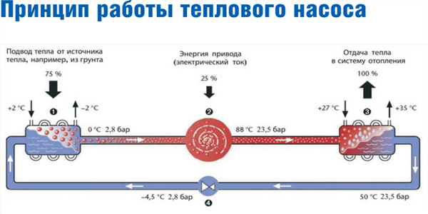 Принцип работы геотермального теплового насоса