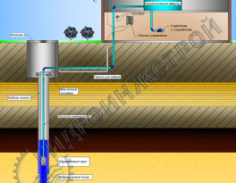Схема водоснабжения из скважины с накопительной емкостью