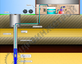 Схема водоснабжения из скважины с насосной станцией и накопительной емкостью