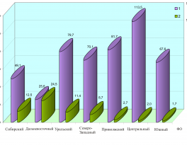 Стоимость оценки запасов подземных вод в Подмосковье