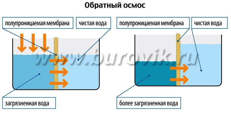 Принцип обратного осмоса