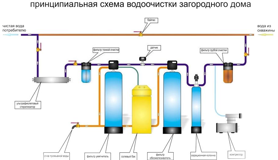 Удаление железа, фильтр